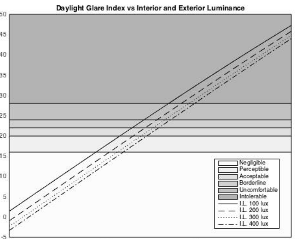 Daylight glare index plotted against exterior luminance for several interior luminance levels