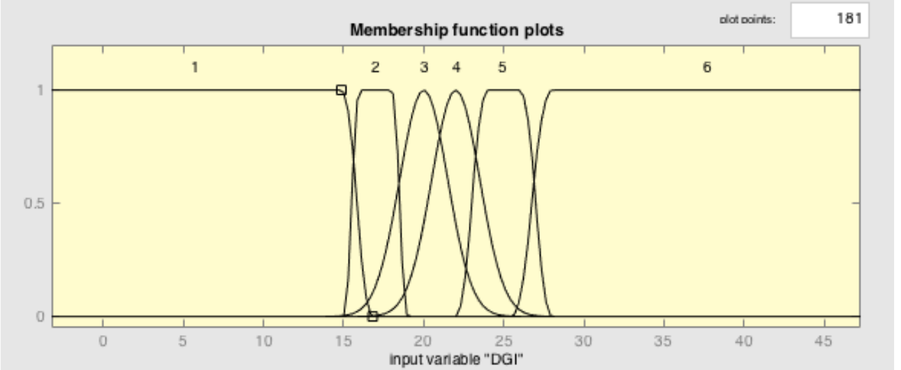 DGI membership functions used for the fuzzy controller