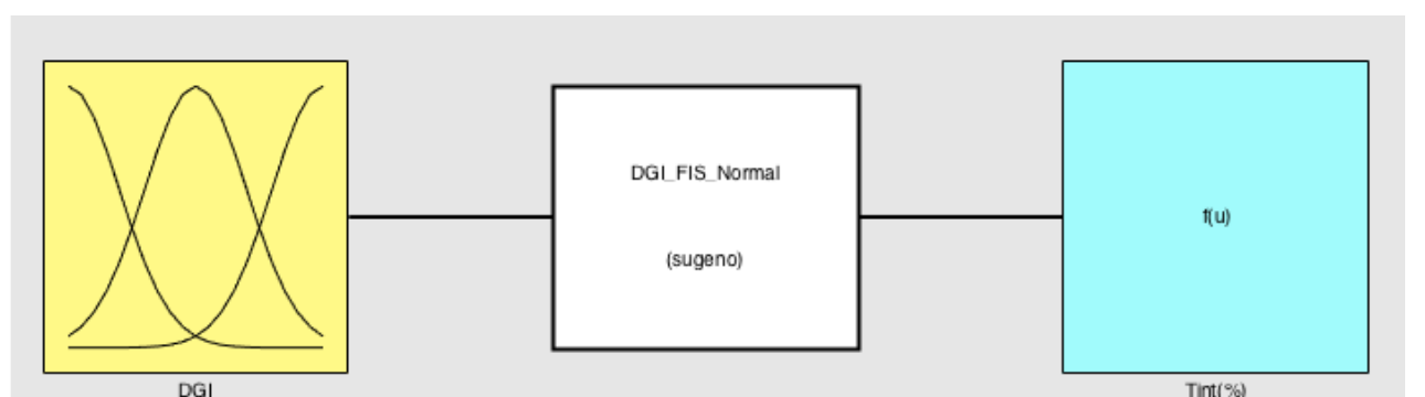 Preliminary fuzzy inference system with DGI input and tint output