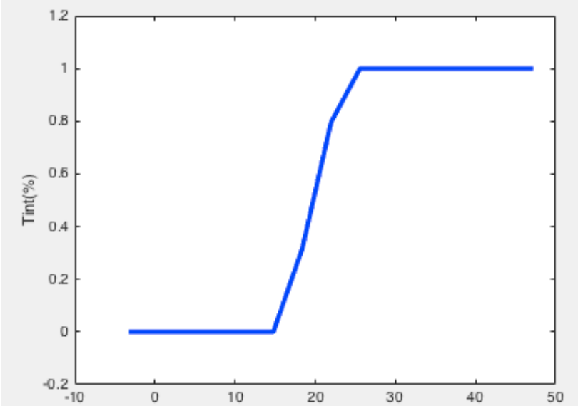 Output membership function for a passenger less tolerant of sunlight