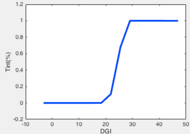 Output membership function for a passenger more tolerant of sunlight