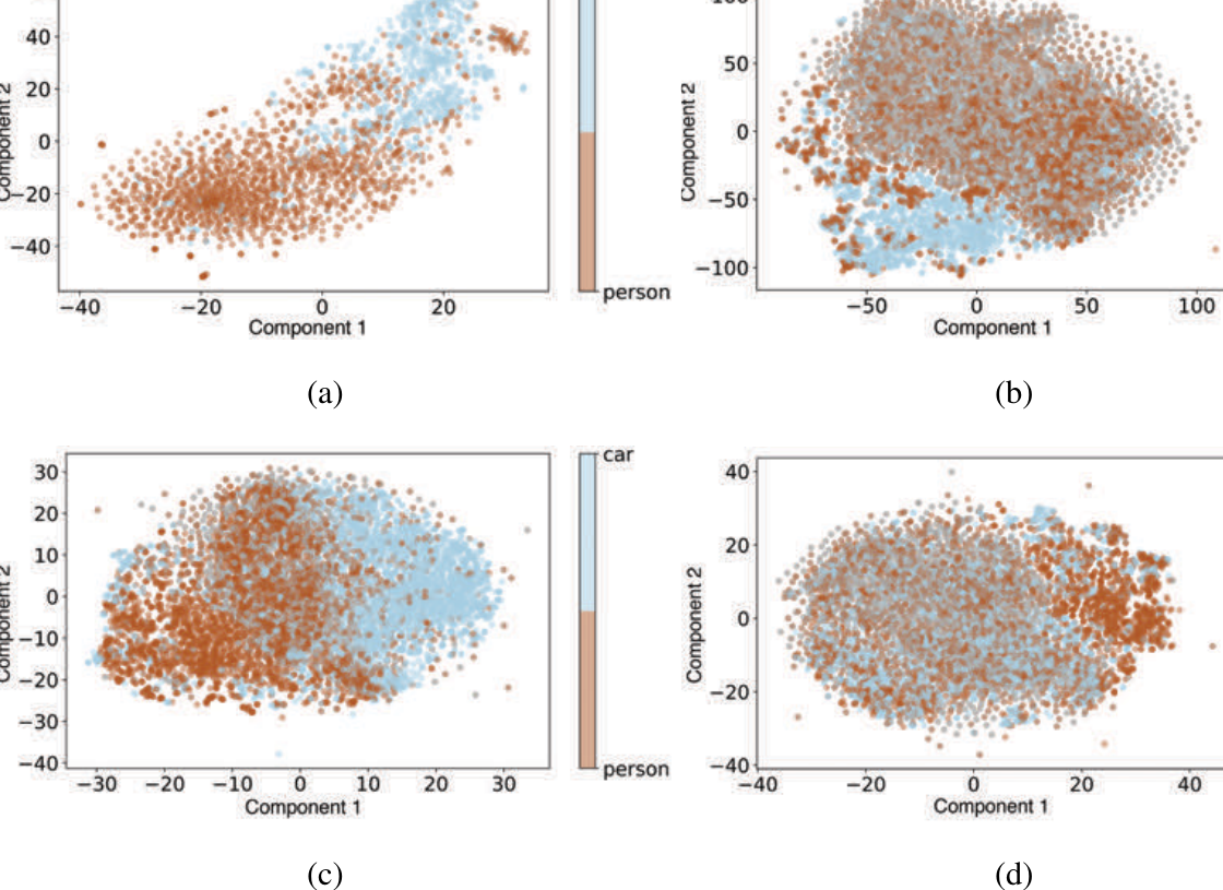 t-SNE clustering for person and car AudioCOCO features