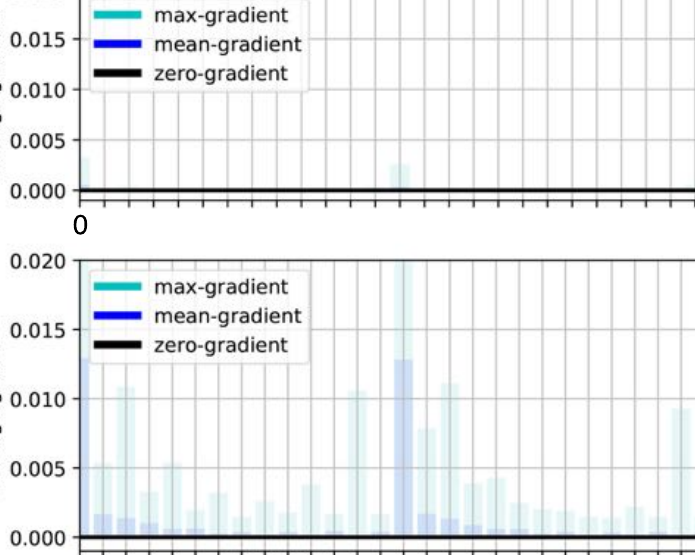 Gradient flow visualization before and after correcting a vanishing gradient issue